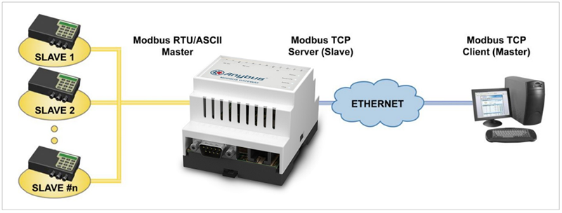 HMS Networks Anybus® Serial Server Modbus RTU-to-TCP Gateway